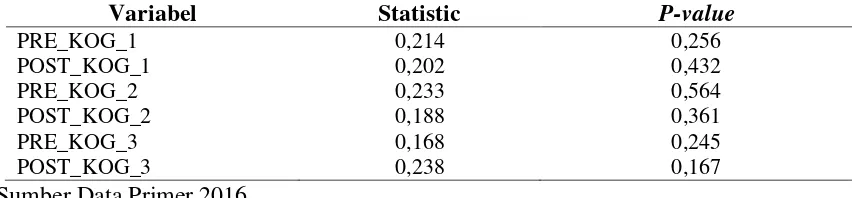 Tabel 3.1 Uji Normalitas Data Variabel Penelitian Kemampuan 