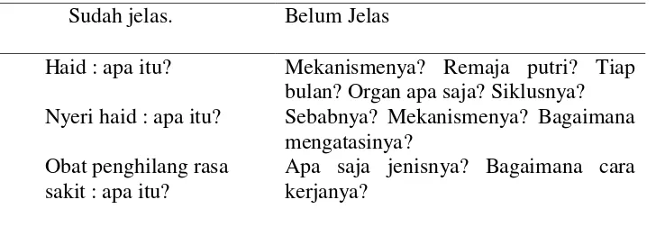 Tabel: 7.1 tabel formulasi (dalam tingkat hipotesis) 