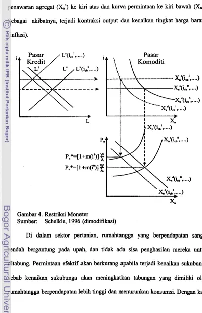 Gambar 4. Restriksi Moneter 