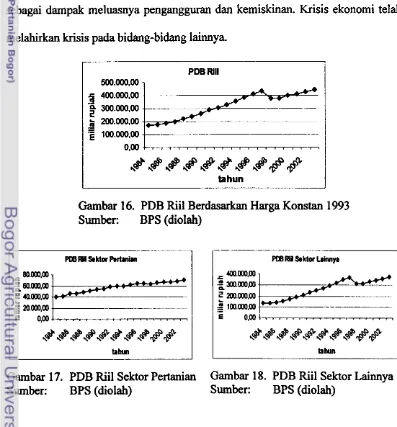 Gambar 16. PDB Riil Berdasarkan Harga Konstan 1993 