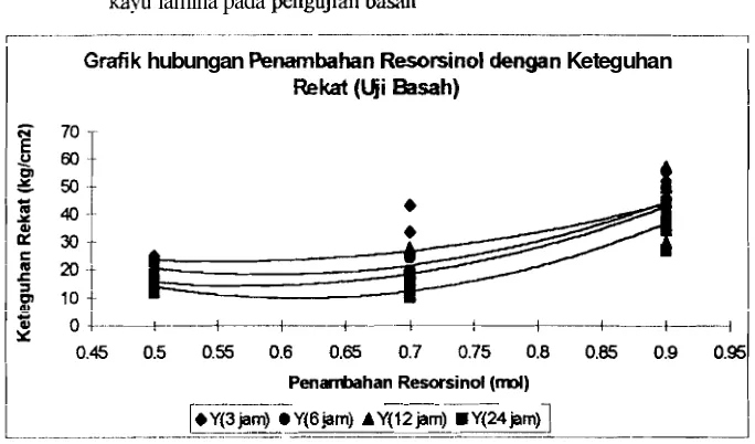 Grafik hubungan Penambahan 