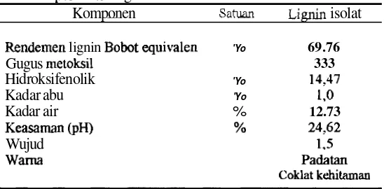 Tabel 1. Spesifikasi Lignin Isolat asal Lindi  ita am*' 