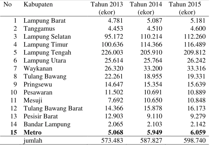 Tabel 4. Populasi ternak sapi di Provinsi Lampung dari tahun 2013-2015 