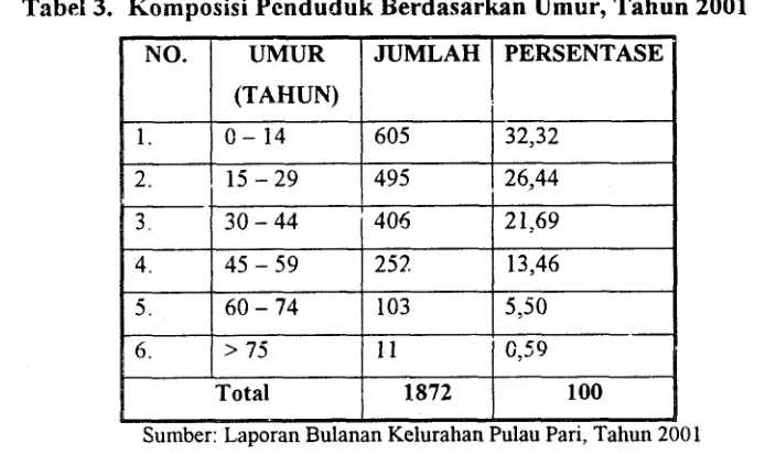 Tabel 3. Komposisi Penduduk Berdasarkan Umur, Tahun 2001 
