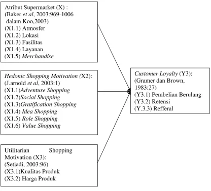 Gambar 2.3 Paradigma Penelitian