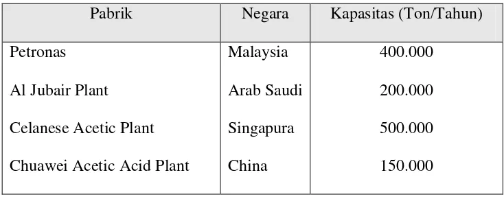 Tabel 1.4  Kapasitas Produksi Pabrik  Asam Asetat di Luar Negeri 