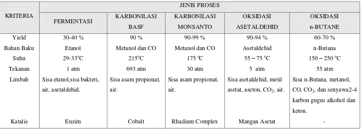Tabel 1.5 Tabel Perbandingan Beberapa Jenis Proses Pembuatan Asam Asetat 