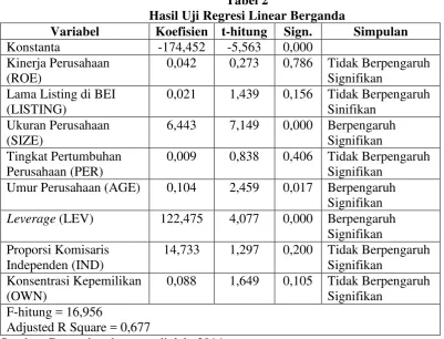 Tabel 2 Hasil Uji Regresi Linear Berganda 