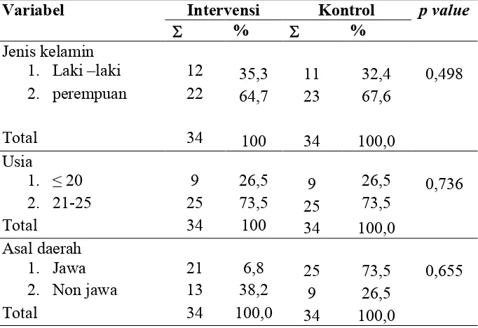 Tabel 4.1 Distribusi Responden Berdasarkan Karakteristik Responden di STIKES Husada Jombang Variabel  Intervensi Kontrol p value 