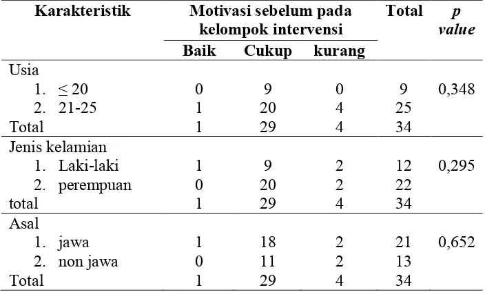 Tabel 4.2 crosstab karakteristik responden dengan motivasi belajar sebelum dilakukan intervensi pada kelompok intervensi