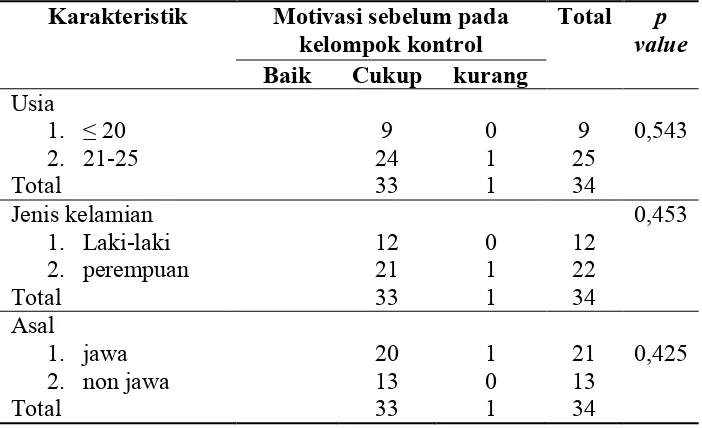 Tabel 4.3 crosstab karakteristik responden dengan motivasi belajar pada kelompok kontrol  
