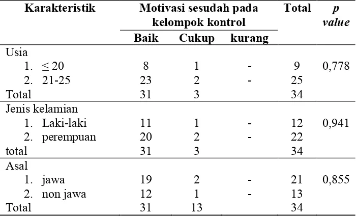 Tabel 4.4 crosstab karakteristik responden dengan motivasi belajar sesudah dilakukan intervensi pada kelompok kontrol