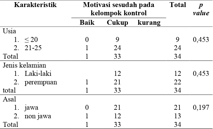 Tabel 4.5 crosstab karakteristik responden dengan motivasi belajar sesudah dilakukan intervensi pada kelompok kontrol 