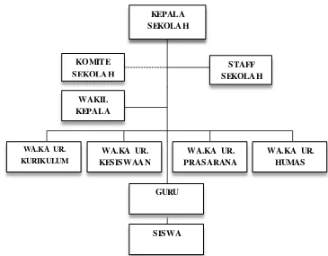 Gambar 3.1. Struktur Organisasi umum SMA Negeri 16 Bandung (Sumber : Bagian Kurikulim SMA Negeri 16 Bandung) 