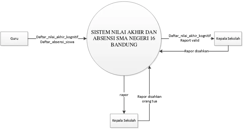 Gambar 4.3 Diagram Konteks (Nilai Akhir dan Absensi yang sedang berjalan di SMA Negeri 16 bandungContext Diagram) Sistem  