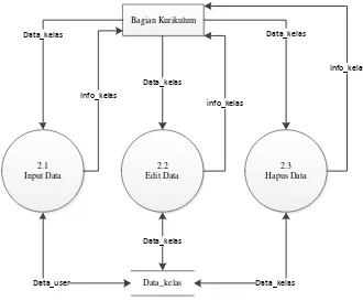 Gambar 4.11 Diagram Aliran Data (Data Flow Diagram) Level 2 Proses Mengolah Data Master Diusulkan Di SMA Negeri 16 bandung 