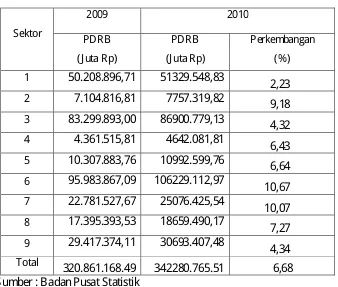 Tabel 1 : Produk Domestik Regional Bruto Jawa Timur Atas Dasar Harga Konstan tahun 2009-2010  