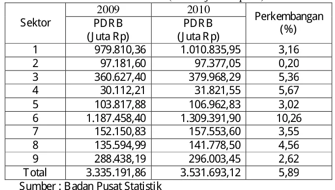 Tabel 2 : Produk Domestik Regioanl Bruto Situbondo Atas Dasar Harga Konstan tahun 2009-2010 (dalam juta rupiah) ��