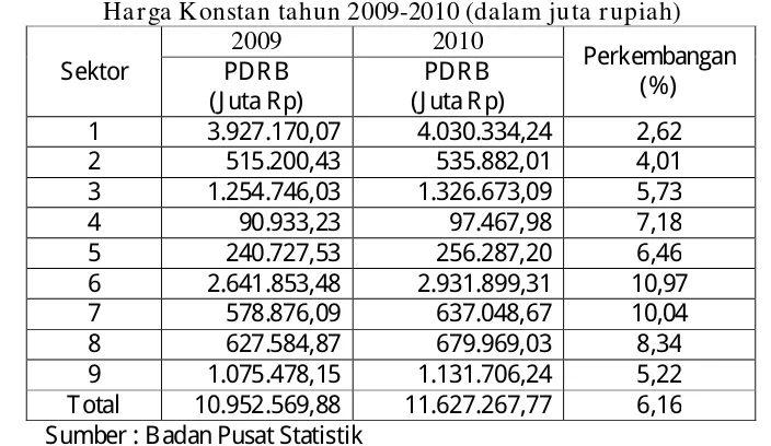 Tabel 4 : Produk Domestik Regioanl Bruto Kabupaten Jember Atas Dasar Harga Konstan tahun 2009-2010 (dalam juta rupiah) ��