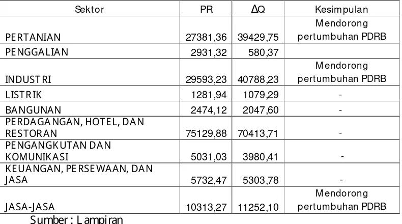 Tabel 6 : Hasil Perhitungan Potensi Regional  kabupaten Bondowoso 