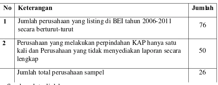 Tabel IV.1 Proses Seleksi Sampel dengan Kriteria 