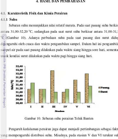 Gambar 10. Sebaran suhu perairan Teluk Banten