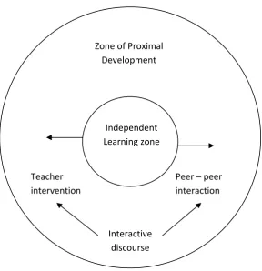 Figure 2: Independent and Potential Learning Zones (Corden 2000:9). 
