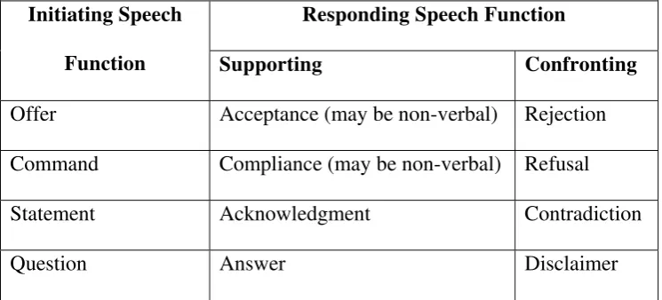 Table 2.1 Basic Speech Function 