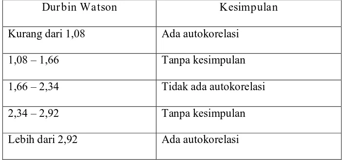 Tabel 1 : Autokorelasi Durbin Watson  