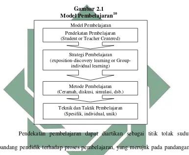 Gambar 2.1  Model Pembelajaran