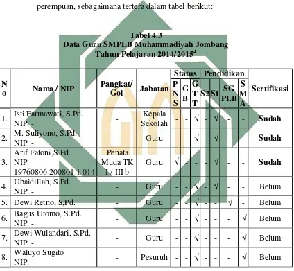 Tabel 4.3  Data Guru SMPLB Muhammadiyah Jombang 
