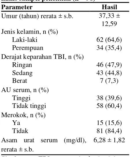 Tabel 1 Karakteristik demografis dan klinis sampel penelitian (n = 96) 