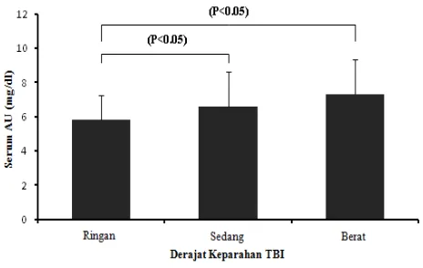 Tabel 2 Rerata kadar AU serum 