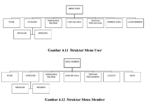 Gambar 4.11  Struktur Menu User 