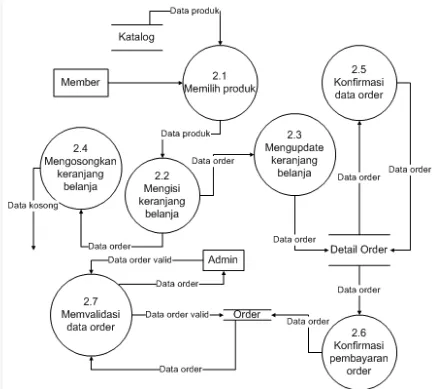 Gambar 4.7  DFD level 1 proses 2 Sistem Informasi Pemesanan makanan 