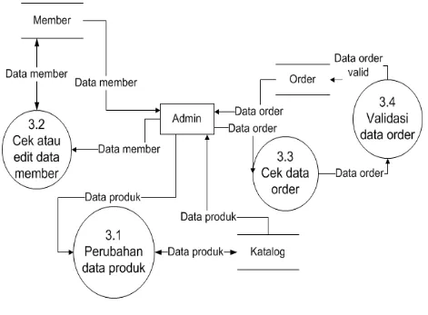 Gambar 4.8  DFD level 1 proses 3 Sistem Informasi Pemesanan makanan 