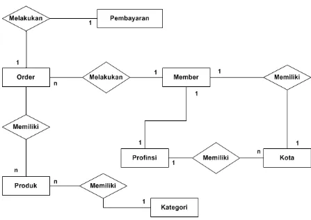 Gambar 4.10  Entity Relationship Diagram (ERD) 