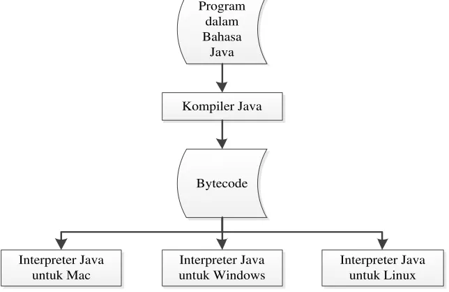 Gambar 2.2.Penerjemahan dan Pengeksekusian Program Java 