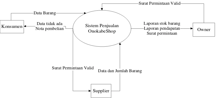 Perancangan Sistem Informasi Penjualan Dan Pembelian Berbasis Dekstop ...