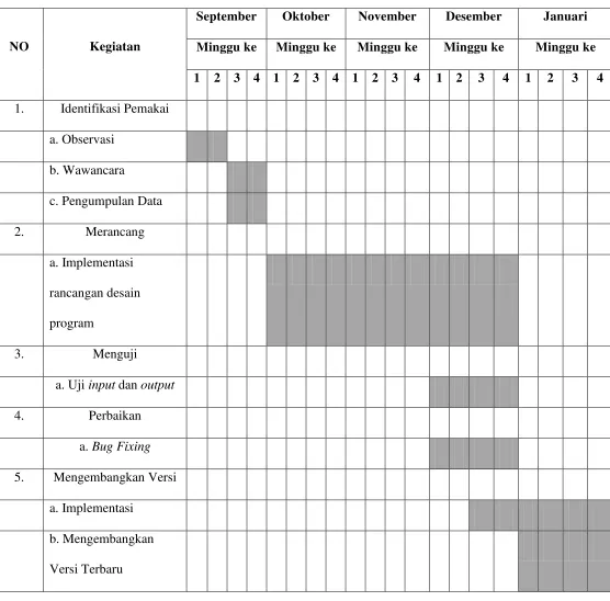 Table 1.1 Waktu Penelitian 