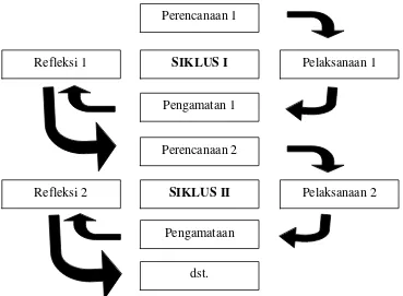 Gambar 3.1 Alur siklus penelitian tindakan kelas (Sumber: Modifikasi Arikunto, 2011: 137) 