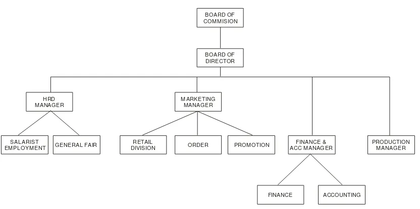 Gambar 4.1  Bagan Struktur Organisasi Perusahaan 
