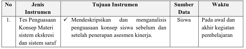 Tabel 3.2 di bawah ini mencantumkan jenis-jenis instrumen yang disesuaikan 