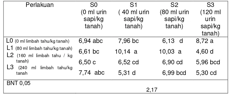 Tabel 3. Jumlah Daun Tanaman Sawi (Helai) pada Pemberian Guano dan Urin Kelinci (Teuku, 2012) 