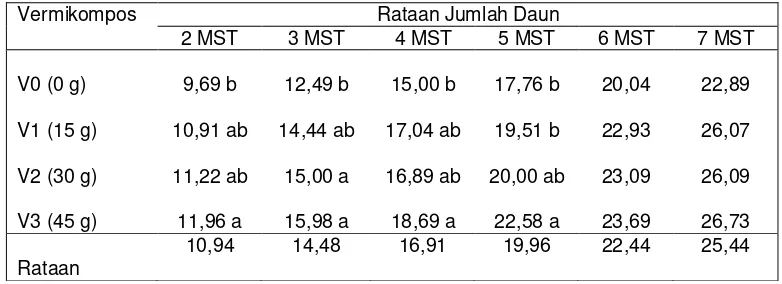 Tabel 5. Rataan Jumlah Daun Bawang Merah (Helai) pada Umur 2 – 7 MST pada     Perlakuan  Pemberian Vermikompos