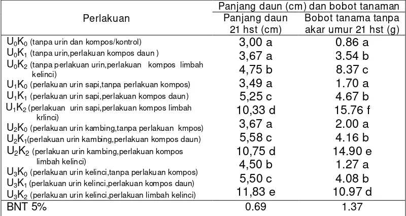 Tabel 6. Pengaruh Perlakuan Kombinasi Macam Urin Ternak dan Kompos terhadap Panjang Daun (cm) dan Bobot Tanaman Kangkung Darat (g) Umur 10-21 HST (Agustina, 2011) 