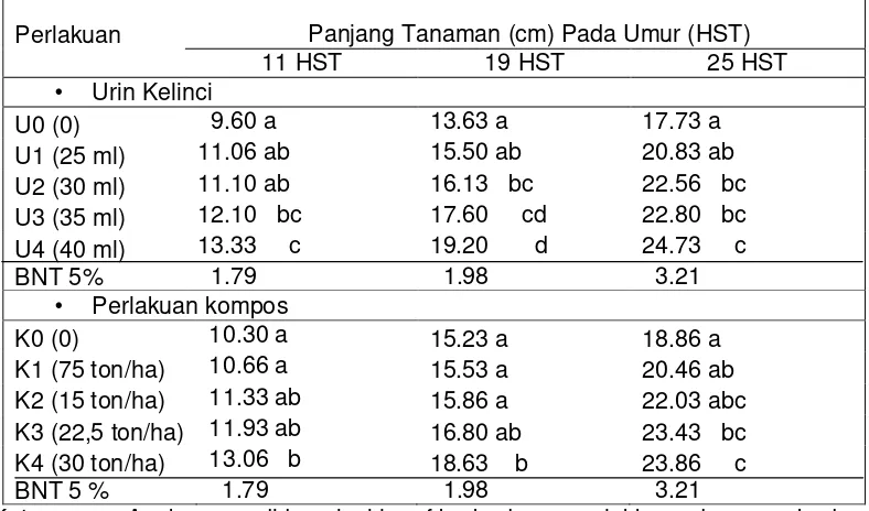 Tabel 8. Rata – Rata Panjang Tanaman Caisim (cm) Akibat Pengaruh Urin Kelinci dan Kompos  Umur 11 - 19 dan 25 hst 