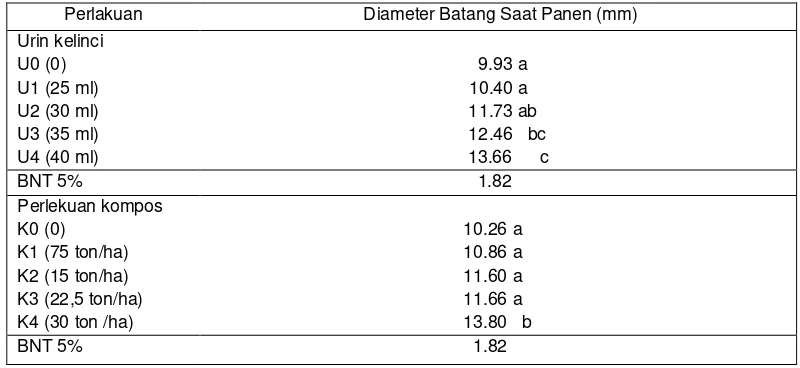 Tabel 11. Rata – Rata Diameter Batang Tanaman Caisim (mm) Akibat Pengaruh Urin Kelinci dan Kompos Saat Panen 