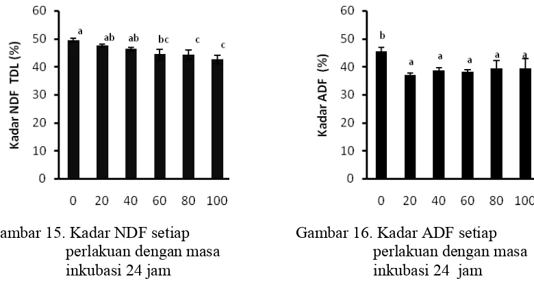 Gambar 15. Kadar NDF setiap 