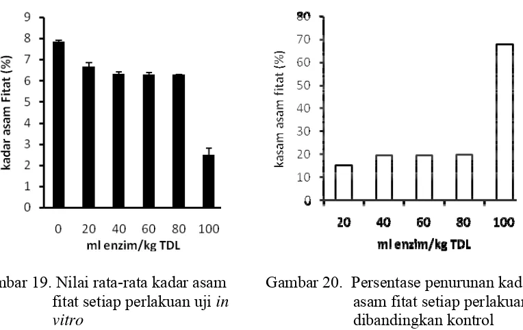 Gambar 19. Nilai rata-rata kadar asam  